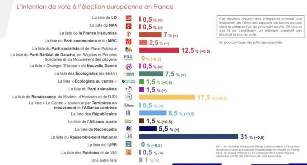 📊🇪🇺 | Intentions de vote aux européennes

▪️RN : 31% (-0,5)
▪️RE : 17,5% (+0,5)
▪️PS : 12,5% (+0,5)
▪️LR : 8,5% (+0,5)
▪️EELV : 7,5% =
▪️LFI : 7% =
▪️REC : 5,5% =

(Rolling IFOP - 24/04)