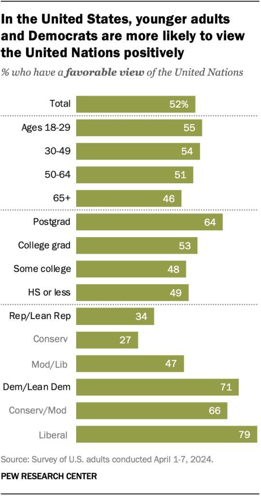 In the United States, younger adults and Democrats are more likely to view the United Nations positively pewrsr.ch/3xPUFoG