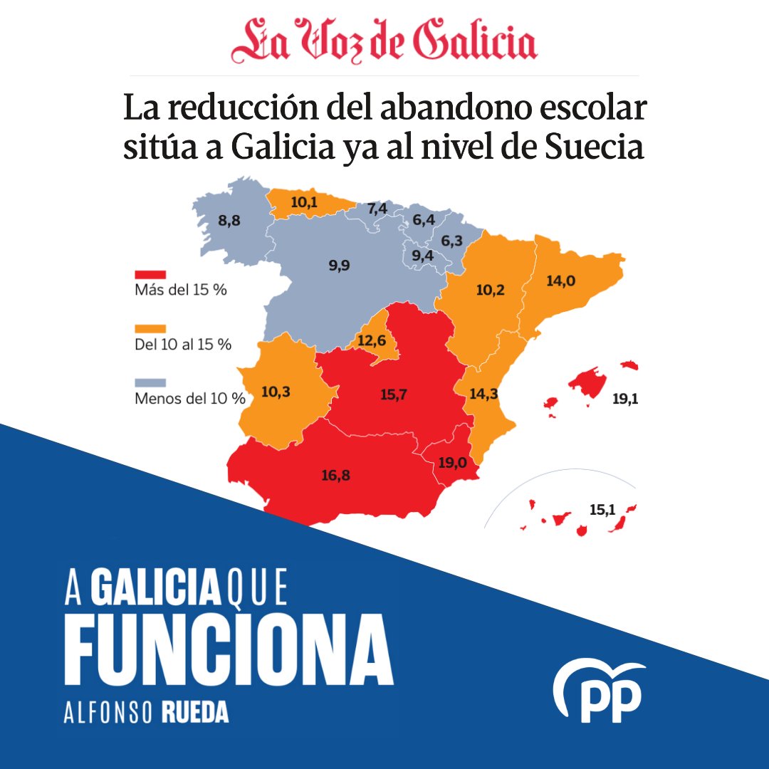 Galicia segue rompendo barreiras educativas. 📚 A taxa de abandono escolar baixa en 2023 ata o 8,8%, equiparándose a Suecia e moi afastada do 13,6% estatal. Un fito histórico que demostra que #GaliciaFunciona ✅