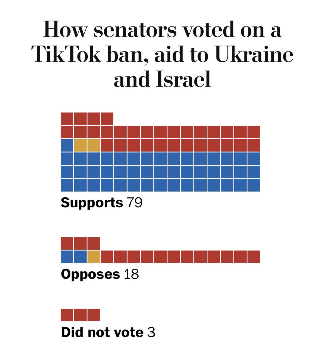 Joe Biden is a psychopath who does not deserve your vote

Neither do the 79 Senators who voted for more war funding and a ban on TikTok

Continuing the descent into madness and horror