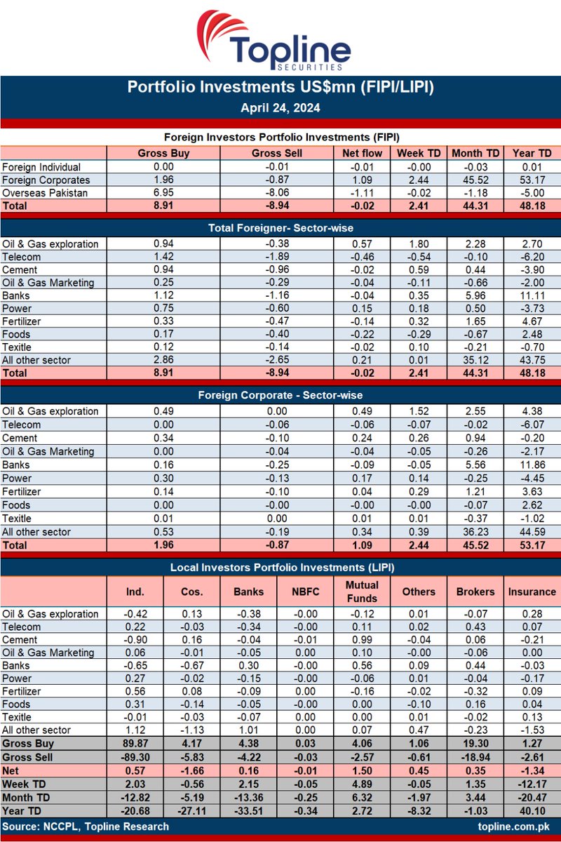 Today's FIPI Net: -0.02(US$mn)
Today's Foreign Corporate Net: +1.09(US$mn)