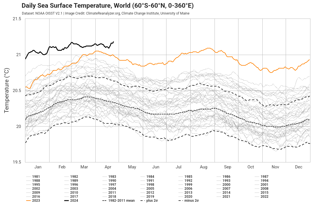 We really need to be thoughtful about our understanding of the post-El Niño dynamics of our climate system. The global mean sea surface temperature is not doing what was expected. The rate of the atmospheric warming response will remain unpredictable. But it'll be upwards anyway.