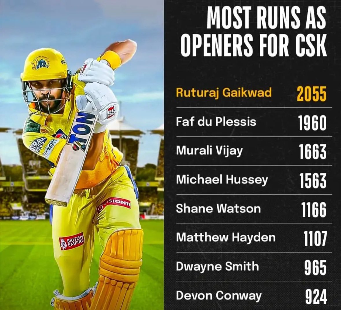 Look at the numbers of Devon Conway man

He did not even play like 2 seasons fully yet

He was an unreal asset for us. Would have easily reached the levels of Mic Hussey had he played this season

Major major miss for CSK this season without any doubt