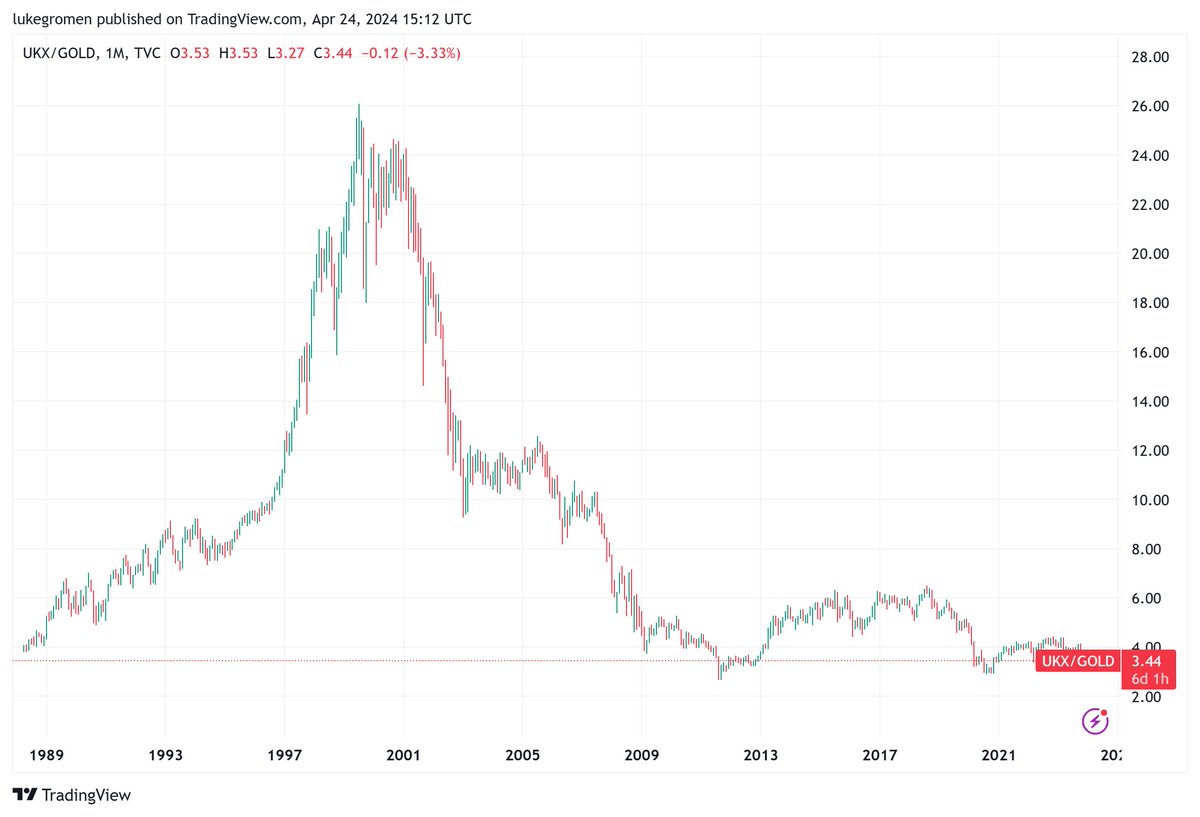 This is not the Argentine stock market in USD terms.

This is the UK FTSE (which just hit 'record highs' yesterday) ... in gold terms, 1989-present.