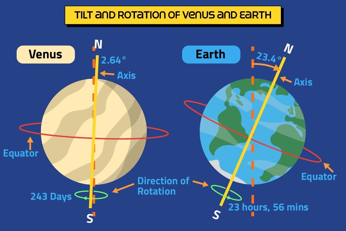 Mentre la rotazione di tutti i pianeti avviene in senso antiorario, Venere ruota in senso orario; Venere, inoltre, è anche l’unico pianeta in tutto il sistema solare il cui moto di rotazione dura di più del moto di rivoluzione: il primo infatti dura 243 giorni ed il secondo, 225.
