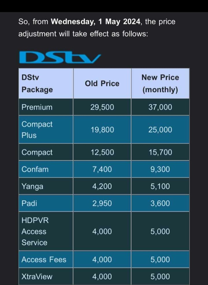 @renoomokri @DStvNg Thank you for everything so far, Please since you increase your price I haven't make a subscription on my dstv now that you increase it again what do you expect despite that all your channels base on repetition...Please I want to sell my dstv at any amount. I'm done ✌️
