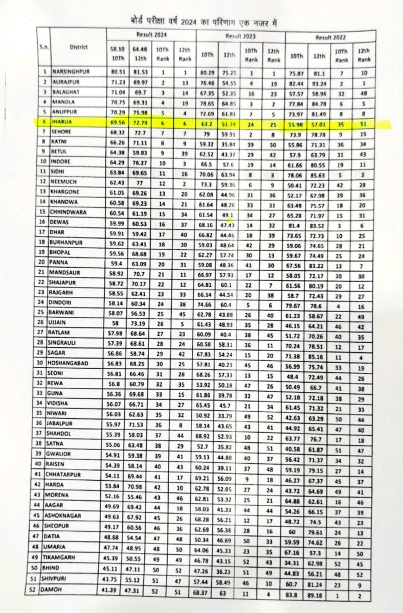 Happy to share that in the MP Board result announced today, with the  one year we worked on preparations, the students and teachers of #Jhabua have achieved #6th position in entire state in both 10th &amp; 12th!!
<a href="/schooledump/">School Education Department, MP</a> #mpboardresult