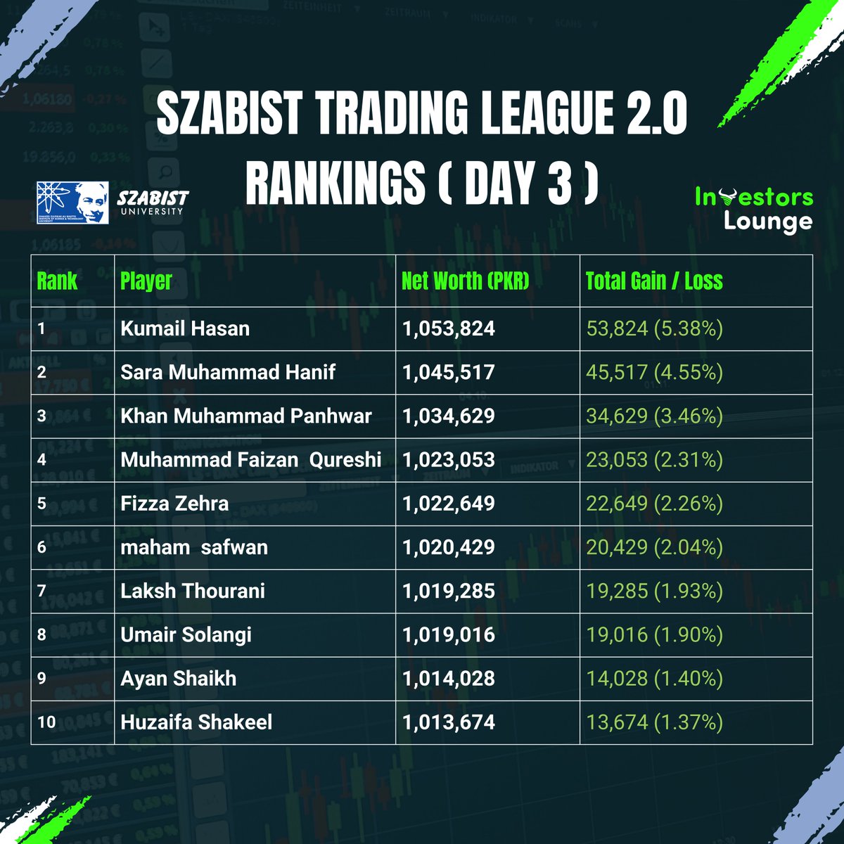 SZABIST Trading League 2.0 - Top 10 Rankings Day 3

Kumail Hasan takes the lead with 1,053,824 PKR net worth and 5.38% gain.

#tradingchamps #Investorslounge #tradingleague #SZABIST #SZABISTTradingLeague