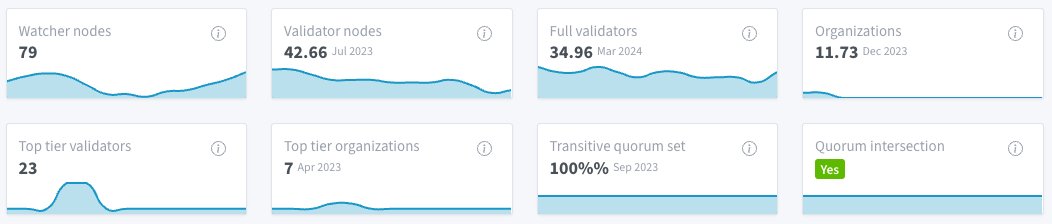 I don't know what the difference is between watcher nodes, validator nodes, full validators, and top tier validators is, and why some of these have decimals (are we uhhh running partial validators now?) I'm too afraid to ask.