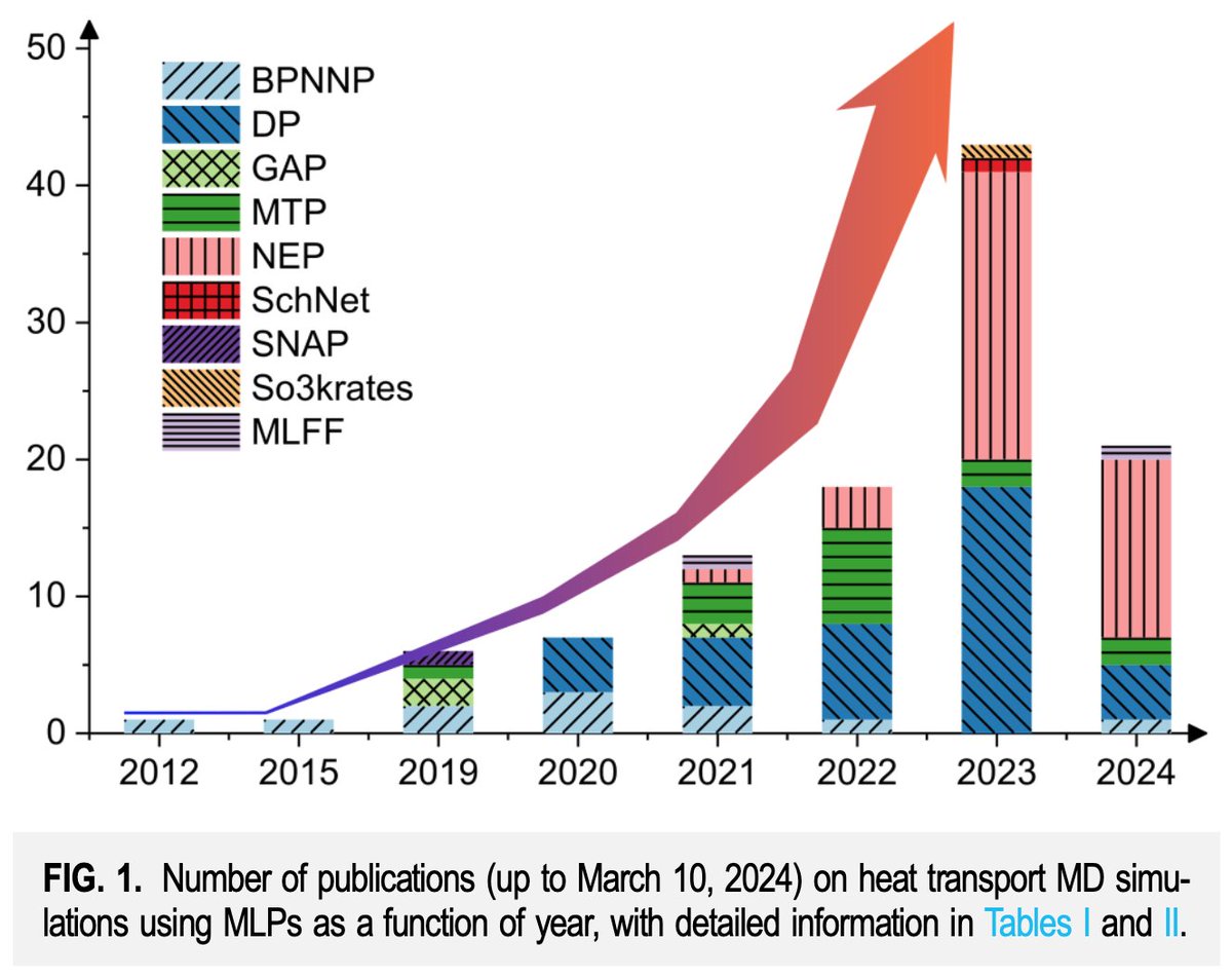 Shunda_Chen's tweet photo. ๐ Curious about heat transport? See our fresh mini-review and tutorial on Molecular Dynamics Simulations of Heat Transport using Machine-learned Potentials! Join the fun on #GPUMD and #NEP! #HeatTransport #MDsimulations #MachineLearning #Neuroevolution https://t.co/XE4obw3IRS https://t.co/YxFxN1QaLS