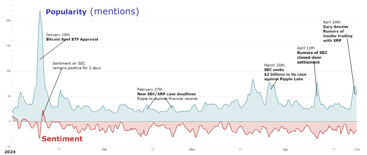 The head of the Securities Exchange Commission (SEC) is now accused of insider trading related to #XRP, the token of #RippleLabs, the company the #SEC is currently suing. 💬 While you can read read news, there is another way to understand information.... Exorde quantifies all