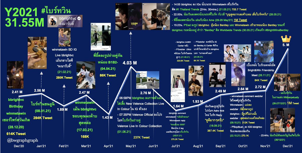 bwgraphgraph's tweet photo. ~ 24/02/2024 ~
I've got so many great memories from #ไบร์ทวิน 

นี่คือ Memory Graph 📈 ตลอดเวลาที่ผ่านมา ที่มีค.สุขล้นมากๆ ขอบคุณ #ไบร์ทวิน ที่เป็นค.สุขของพวกเราชาวไบร์ทวิน

เพราะทุกการเดินทาง ย่อมมีปลายทางเสมอ เราเดินมาด้วยกันนานแล้ว วันนี้ขอเดินมาส่งทั้ง 2 คน ทำตามฝันต่อไป 🫶🏻 https://t.co/qRGqT8zlxh