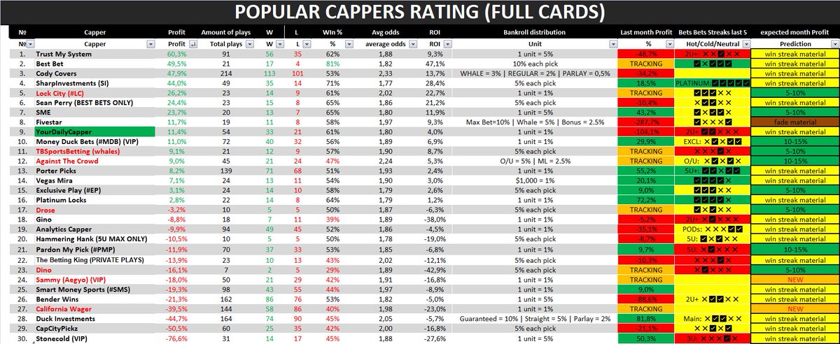 24.04 POPULAR CAPPERS RATING🍿

Phoenix SUCKS🥤

Best - #TrustMySystem👑
Worst - #StoneCold📉

High WIN RATE
#BestBet 81%💯

HIGH AVG ODDS
#CodyCovers 2,33🔝

Best ROI
#BestBet 47,1%😎

Sweep yesterday
#YourDailyCapper 2-0 (4 in row)🧹🧹

#GambingX #GamblingTwitter #bettingX #nba