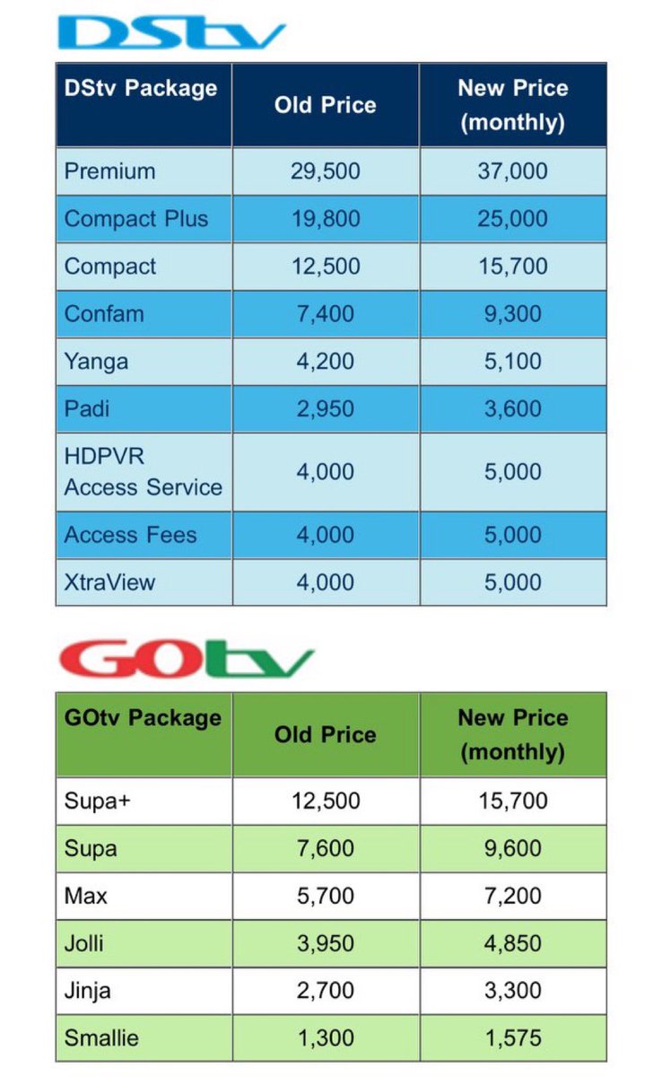 JUST IN: Multichoice has stated that they will be increasing prices for DStv and GOtv Packages starting on 1st May 2024.

To watch DStv now na rich man things.