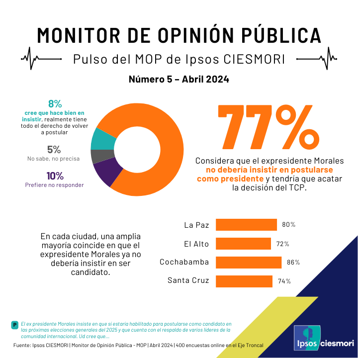 luis_garay62's tweet photo. Declaraciones del ex presidente en referencia a las consecuencias que sufriría el país en caso se concrete su inhabilitación ("habrá una convulsión") son el marco del mayoritario rechazo (77%) expresado por las personas consultadas.
#PulsoMOP
@ciesmori 
https://t.co/vNa720zvS2 https://t.co/ijE3kdtX1S