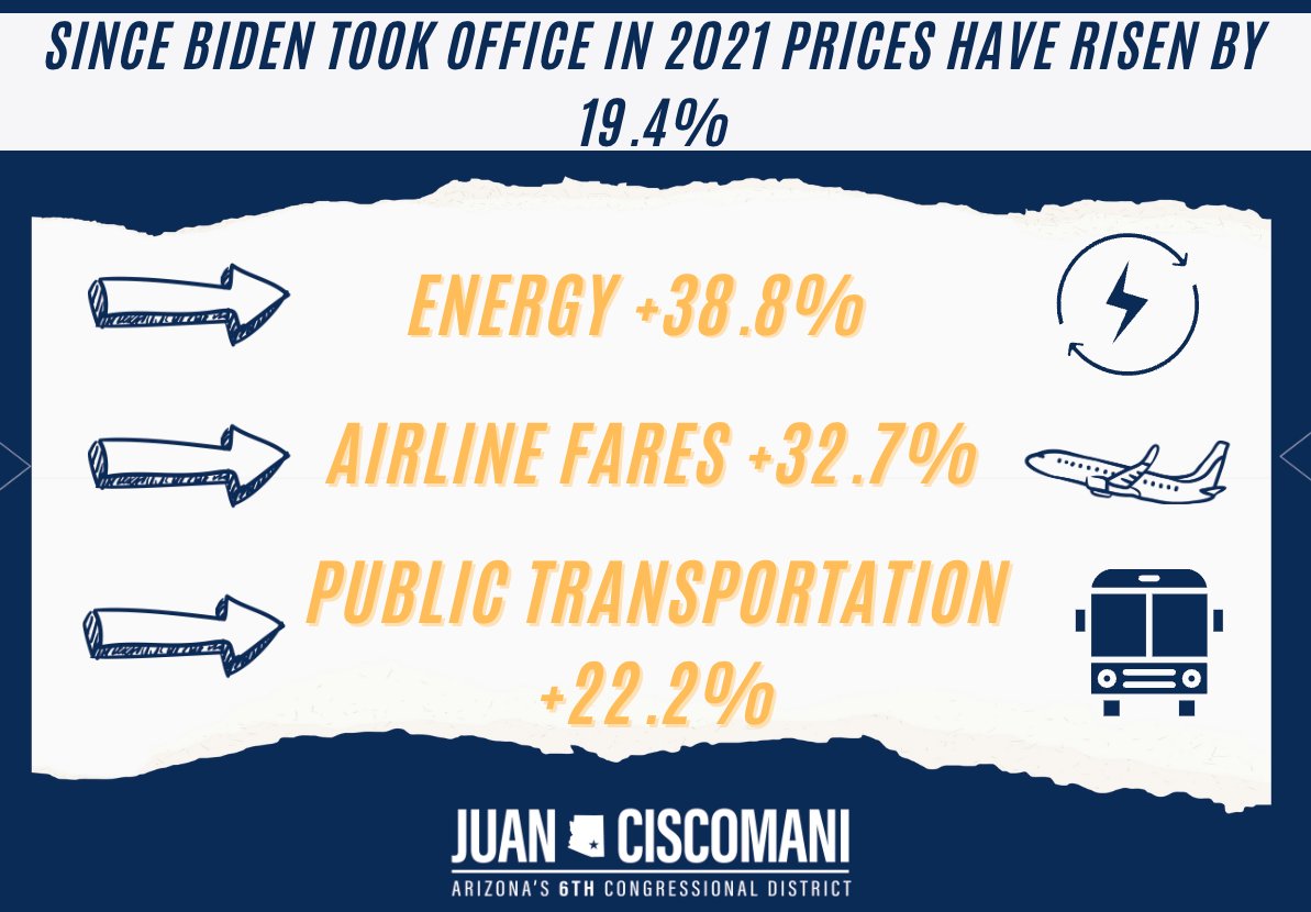 With 6 kids, Laura & I know how expensive a trip to the store can be. Under Biden, inflation has caused the average Arizona family to spend $3,372 MORE just on food over the last 3 years. This administration has created an environment where we are spending more to get less.