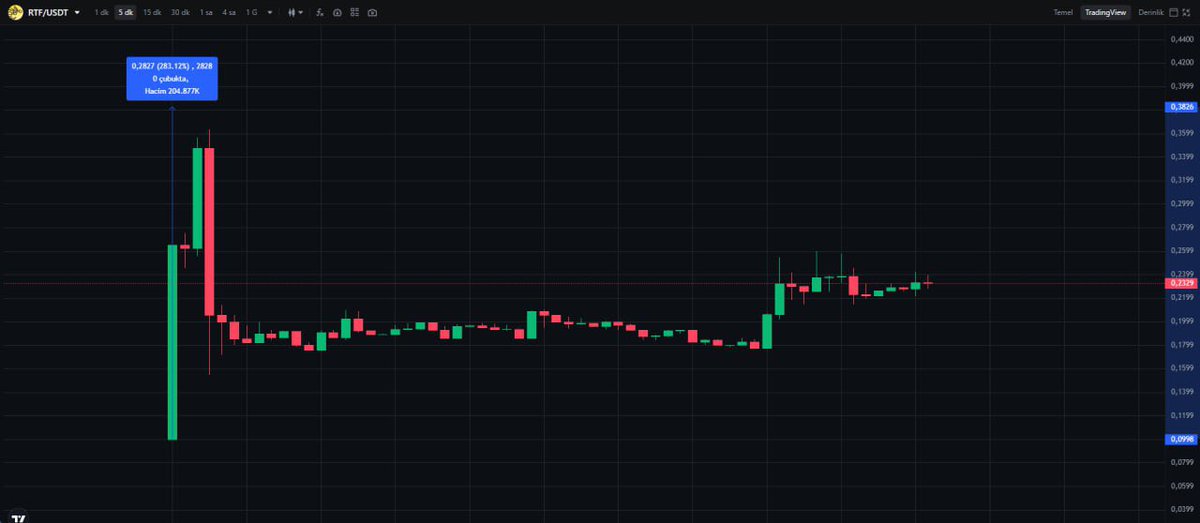 thearreatsummit's tweet photo. 🥊 Dünya Boks Konseyi (WBC) tarafından desteklenen @RTFight_App bugün #MEXC #Bitget #Gateio ve #HTX üzerinde listelendi. 🚀
💰 Ön satış fiyatı $0.10 ve TGE'si %25 olan #RTFight ortalama $0.4 kadar yükseliş gösterdi ve şu anda $0.23 civarında seyrediyor.
Yatırımcılarına bol kazançlar🙏