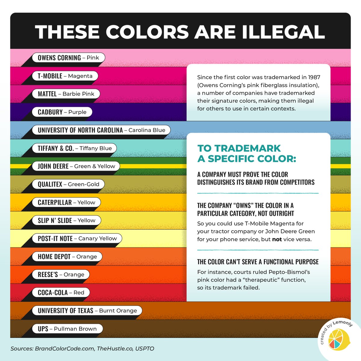 lemonly's tweet photo. Some colors are synonymous with a brand — so much that these companies secured trademarks for their signature colors. 

From Barbie pink to UPS brown, here are some colors you should use with caution. 😉🌈 https://t.co/0D2Vn9nOhz