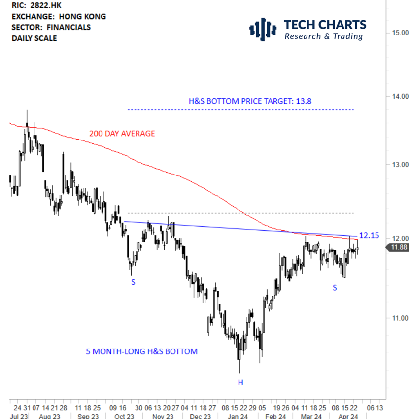 Is #CHINA ready to complete this H&S bottom reversal? $EEM $HSI #HONGKONG