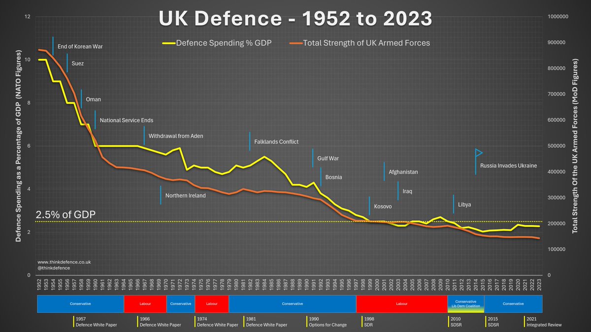 Как снижались траты на оборону в Великобритании с 1952 по 2023. Такую же картину можно наблюдать в военных бюджетах большинства стран НАТО. Вот так 'опасное' НАТО готовилось к нападению на Россиюшку. Великобритания только сейчас начинает переход на военные рельсы.