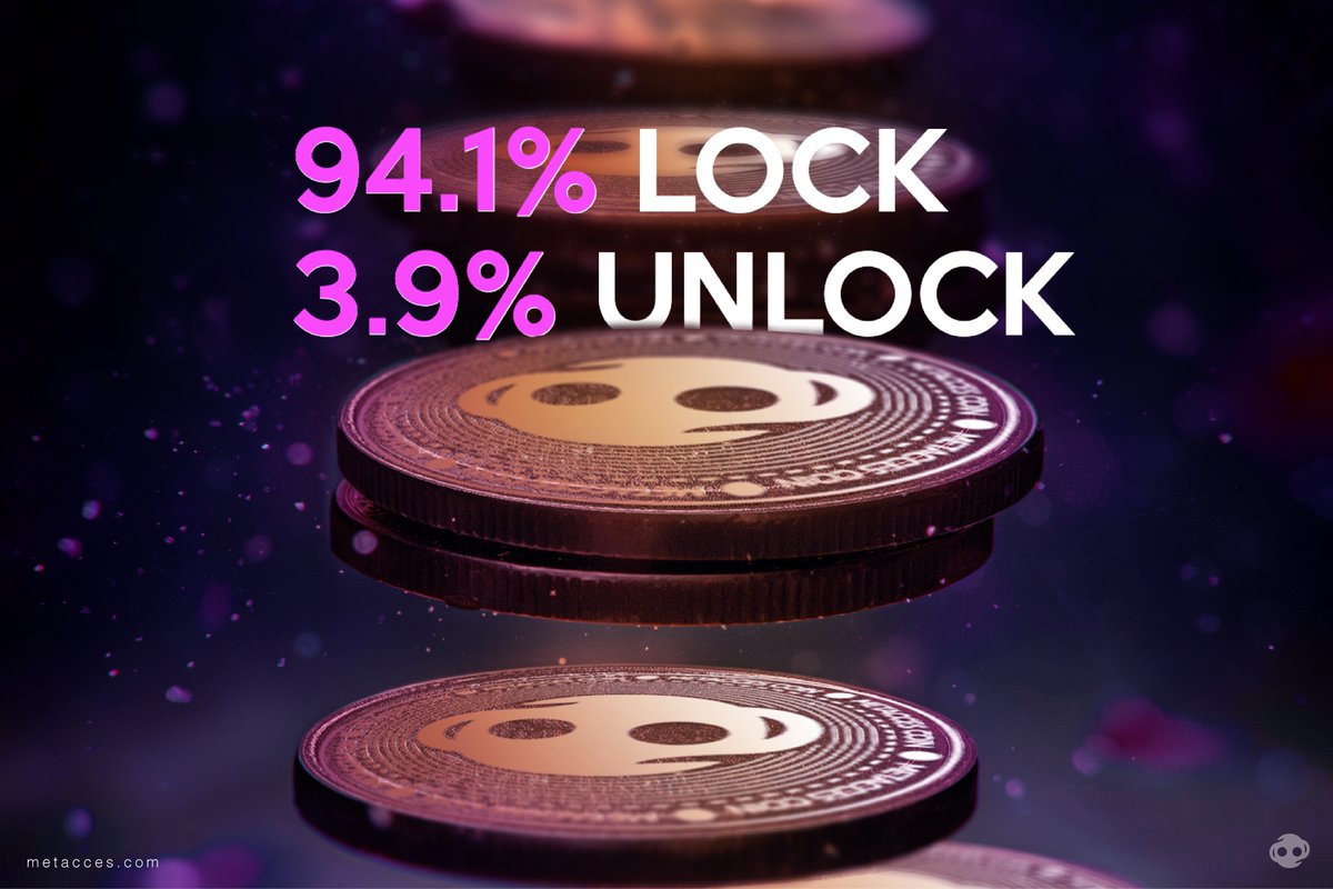 Let's dive into the details of Metacces tokenomics! 🔍

Our token $ACCES unlocks new opportunities for users, but do you know its features? Let's explore the tokenomics:

🔹 Total Supply: 500,000,000 ACCES
🔹 Locked Supply: 94.10% = 480,500,000 ACCES
🔹 Unlocked Supply: 3.90% =