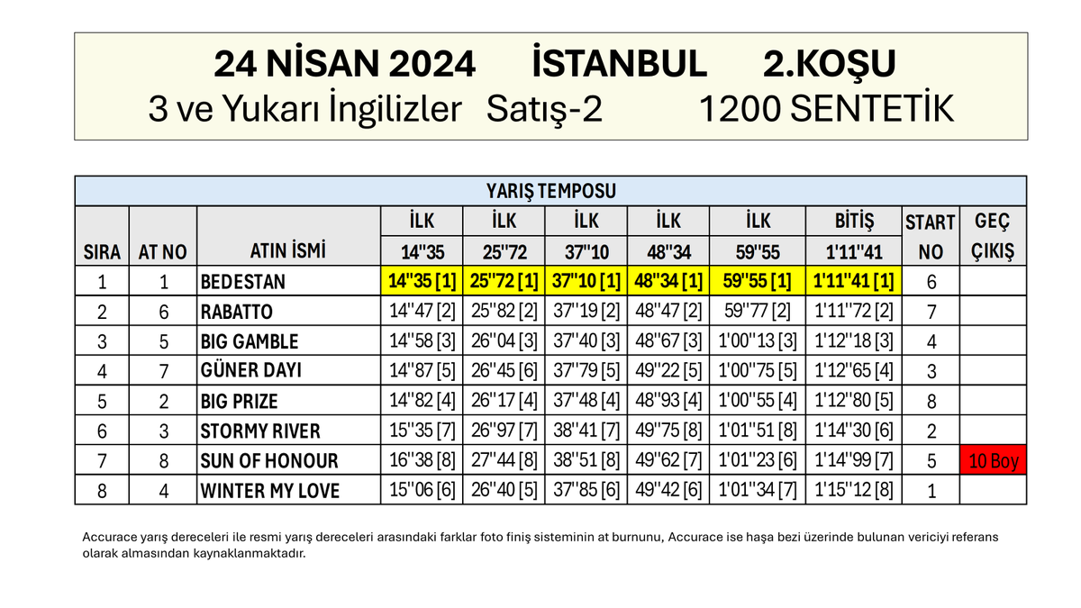 gurlesel's tweet photo. 24 Nisan 2024 Çarşamba İstanbul 2.Koşu Yarış Tempoları ve Son 600, 400, 200 Metre Dereceleri    #hipodromcom #tjk #koşuanalizi #İstanbul #Veliefendi #YarışAnaliz #AtYarışları #Bedestan #Approve 
@bahattin_dag
@ezer1907
@KelesEkurisi https://t.co/71N5aMPoAp