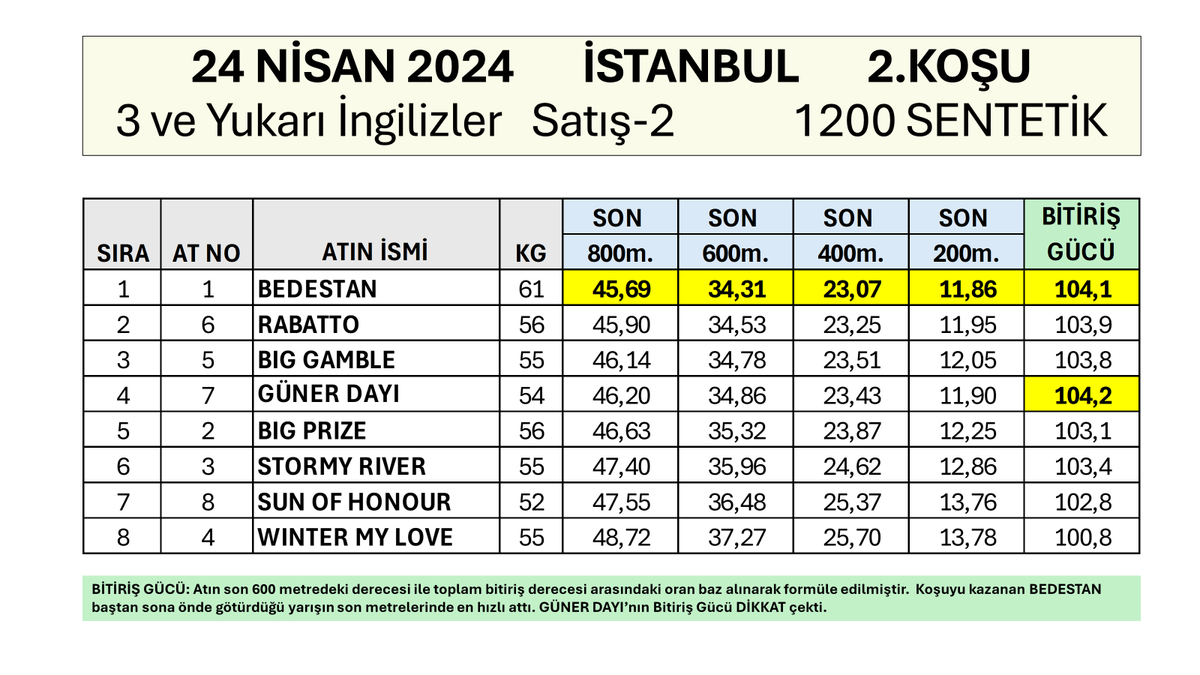 gurlesel's tweet photo. 24 Nisan 2024 Çarşamba İstanbul 2.Koşu Yarış Tempoları ve Son 600, 400, 200 Metre Dereceleri    #hipodromcom #tjk #koşuanalizi #İstanbul #Veliefendi #YarışAnaliz #AtYarışları #Bedestan #Approve 
@bahattin_dag
@ezer1907
@KelesEkurisi https://t.co/71N5aMPoAp