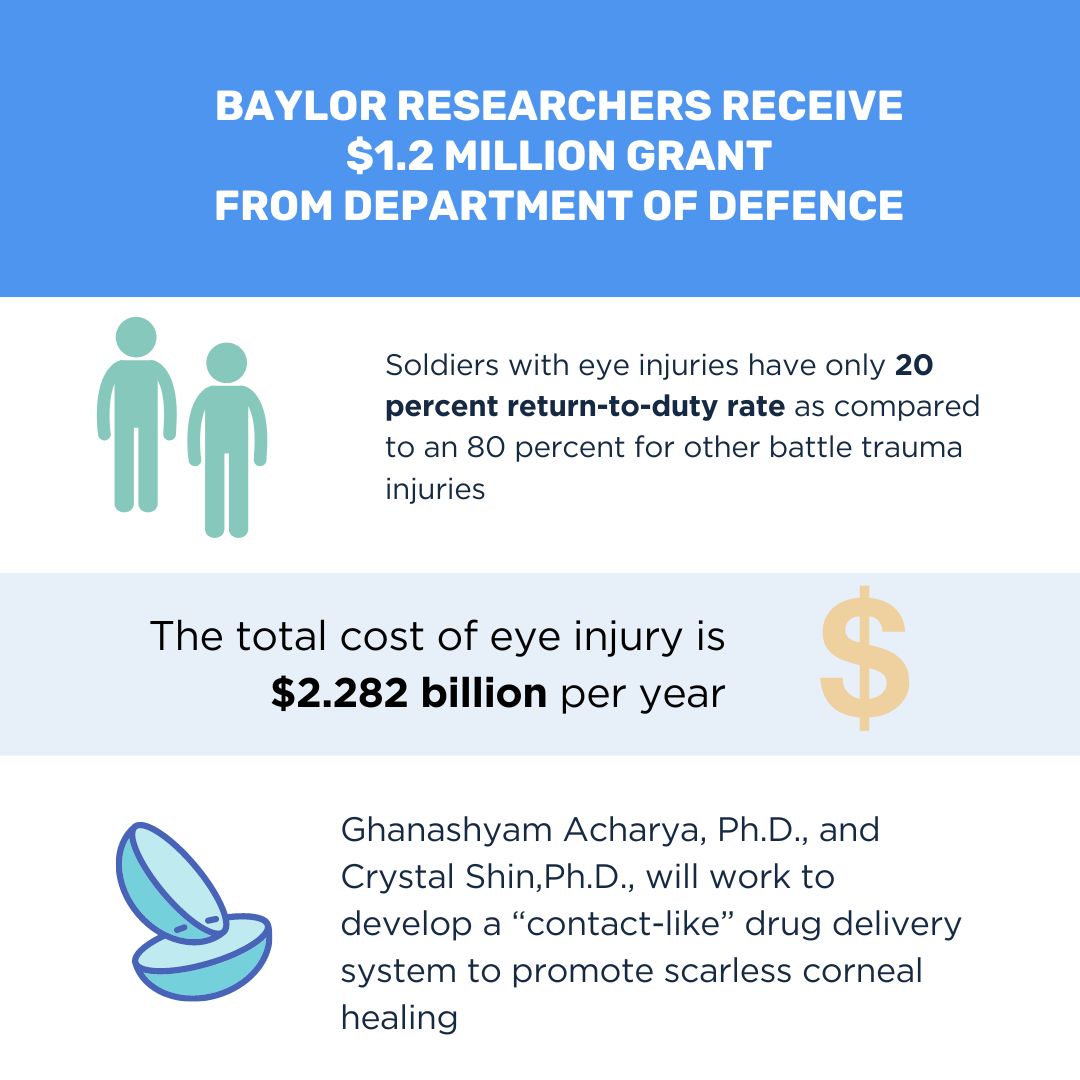 Drs. Ghanashyam Acharya and Crystal Shin have received a $1.2million grant from the Department of Defense for their project to develop a antifibrotic drug delivery system to to improve corneal wound healing for soldiers. Congrats!