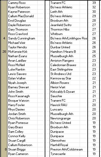 Top @EastScotlandFA @OfficialSLFL League + Cup scorers. Updated 23/4

5,960 Goals 

Looking for 20/4/24
@Livingston_utd x3 v Pumpherston
@PumpherstonFc x1 v Livingston Utd
@EdinCollegeFC x4 v Burntisland

23/12/23 @LeithAthEoS v Threave

Any issues get in touch

@fife_football