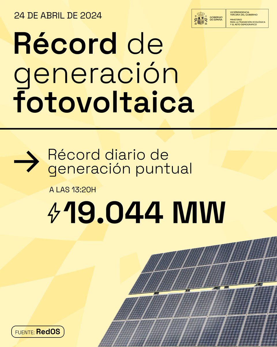 🟢 ÚLTIMA HORA
España logra su máximo histórico de energía fotovoltaica a las 13:20h de hoy ☀️

Más la mitad de la energía generada fue fotovoltaica
→ 54% de cobertura de la demanda
→ 19.044 MW produciendo simultáneamente

Récord tras récord en renovables ⚡️