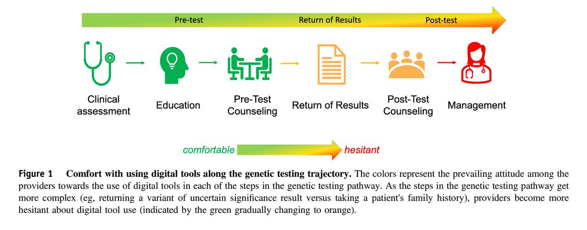 Are we keeping up with the times? What do #geneticists and #geneticcounselors think about the use of digital tools for clinical practice? bit.ly/3WeKvrM