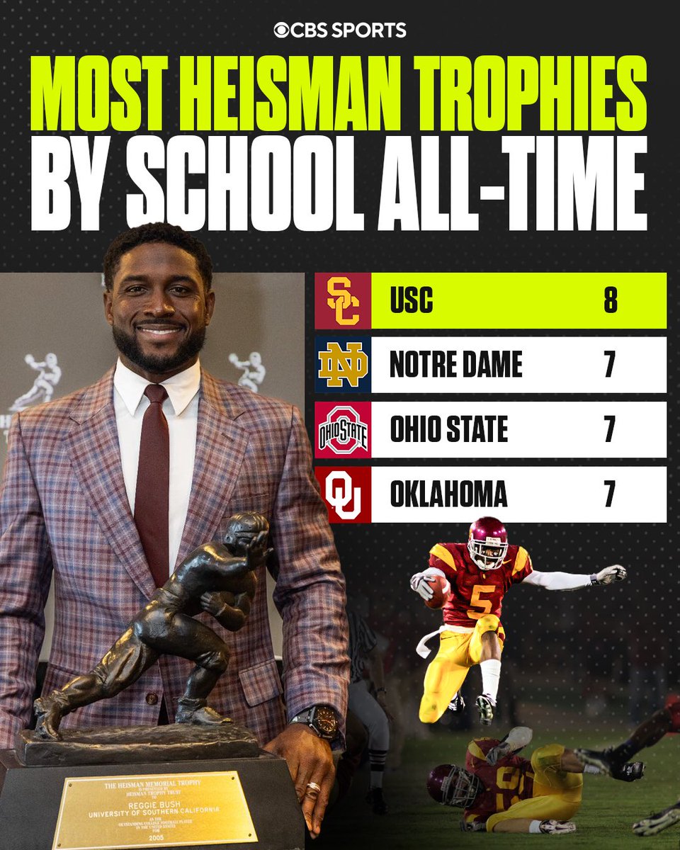USC takes its spot back atop the all-time Heisman leaderboard ✌️ @uscfb
