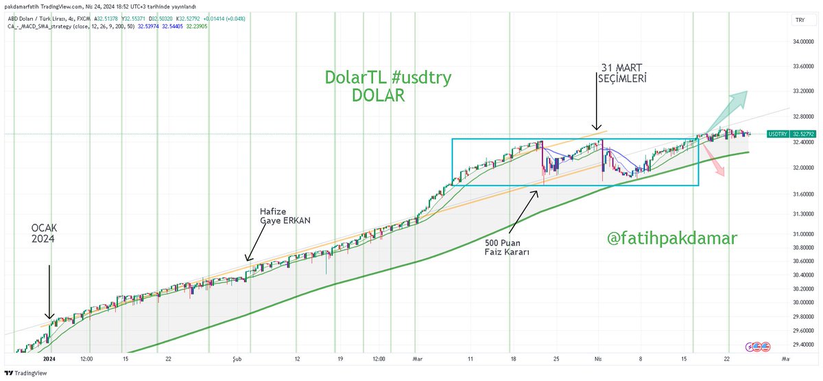 DolarTL

Vallaha geçen hafta biri...

'o mavi kutu sağa doğru uzar gider' demişti.

Helal olsun arkadaşa.

İsmini yazarsa ismen tebrik etmek isterim :)

#dolar #doalrtl #usdtry