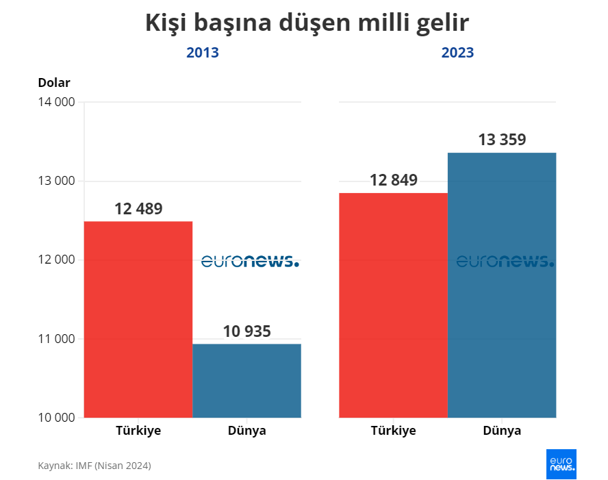 dpekonomikisler's tweet photo. Son 10 yılı anlatan en güzel grafik.
2013 yılında dünya ortalamasından 1500 dolar üstte olan Türkiye'nin kişi başı milli geliri, 2023'de ortalamadan 500 dolar geriye düştü.
Böylece kişi başına milli gelirde Türkiye 10 senede tam 6 sıra geriledi. @euronews_tr https://t.co/UOK0R7YcY0