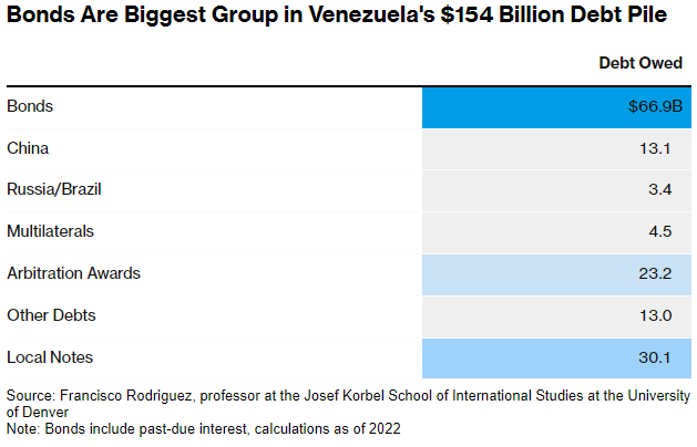 Venezuela is set for one of the largest, most complex debt restructurings in decades — unwinding a $154 billion web of defaulted bonds, loans and legal judgments owed to creditors from Wall Street to Russia, @NicolleYapur @song_eleanor report bloomberg.com/news/articles/…