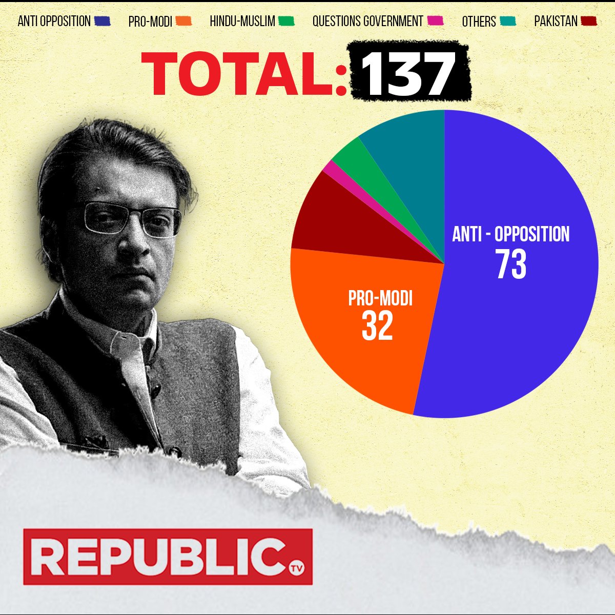 How did #ArnabGoswami fare in (not) raising public interest issues before the #LokSabhaElections2024? 73 out of 137 debates were anti-opposition while 32 were pro-government. @ishitapradeeep, @ShubangGautam, and @Saeedzmn_98 report: newslaundry.com/2024/04/23/in-…