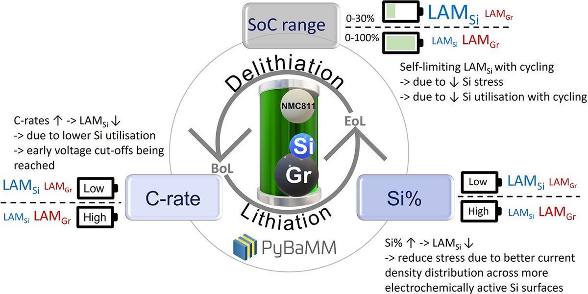 📢Check out our latest paper in the Journal of Power Sources on 'Is silicon worth it? Modelling degradation in composite silicon–graphite lithium-ion battery electrodes.' Led by @MBonkile with fantastic collaborators @ImperialMechEng, @UniofOxford+more lnkd.in/e5r2g5BX