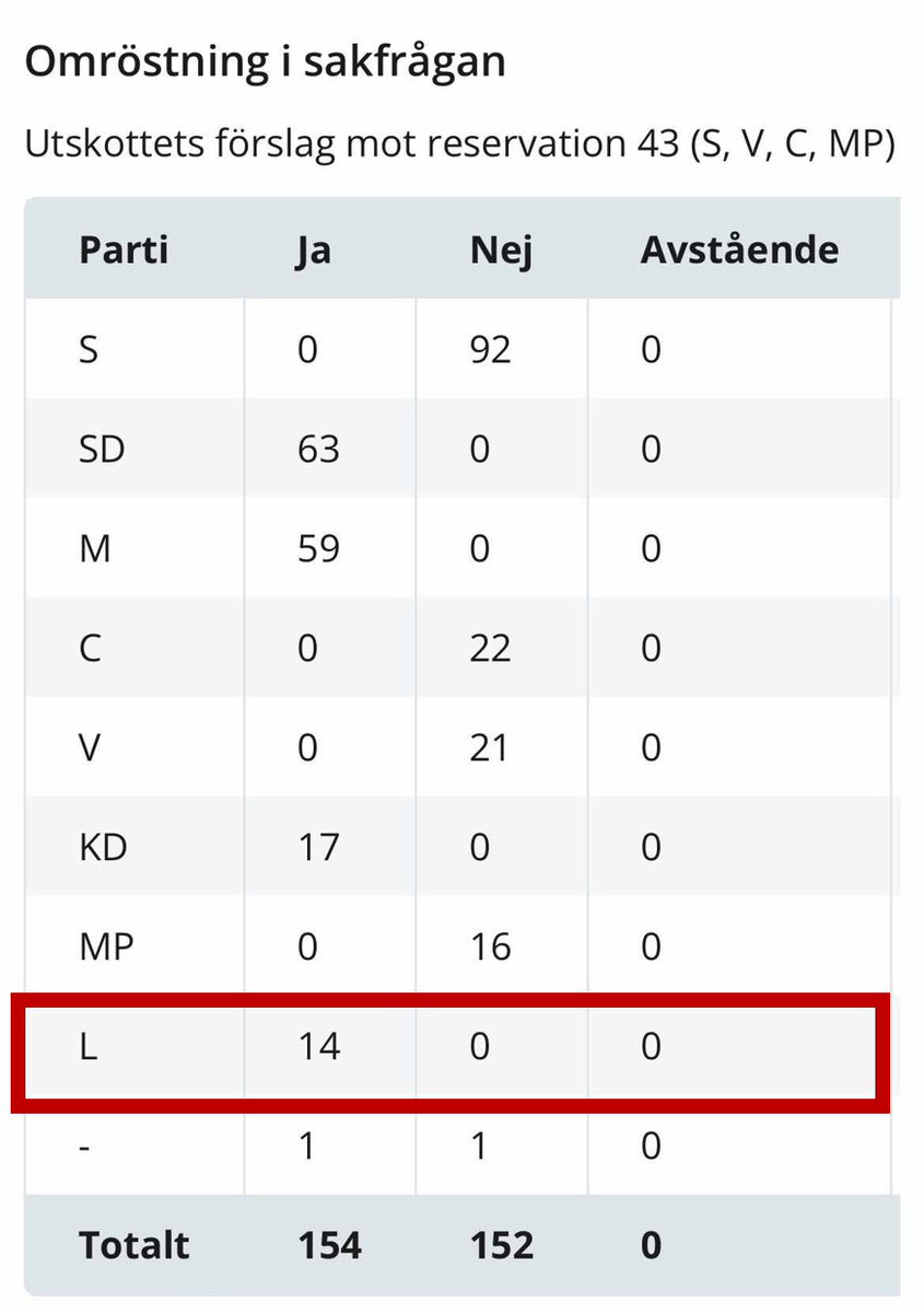 BoerjeBrandt's tweet photo. @JohanPehrson Hahaha vilken jefla lögnare Du är @JohanPehrson i nazistkramarna @liberalerna
Dax @svtnyheter intervjuar Johan igen...
Fråga varför Johan ljuger mest hela tiden...
#Svpol #Säkpol #Friskolor $$$ #Etik #Moral #Libpol https://t.co/dTM4jCMjwh