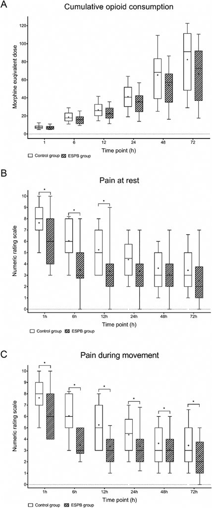 In this new randomized trial, erector spinae plane blocks did not reduce postoperative opioid consumption - but attenuated pain intensity during the early period after major gynecologic surgery with long midline incision. 🔗doi.org/10.1016/j.jcli…