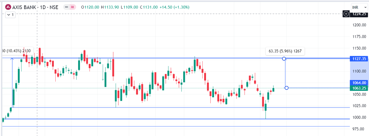 #AXISBank result is very good. Here is a chance to take a momentum trade.     
➡️ CMP - 1063 
➡️Short term Target -  1125 (5.9%) (Within 1 Months)     

#GrowwithBrijesh