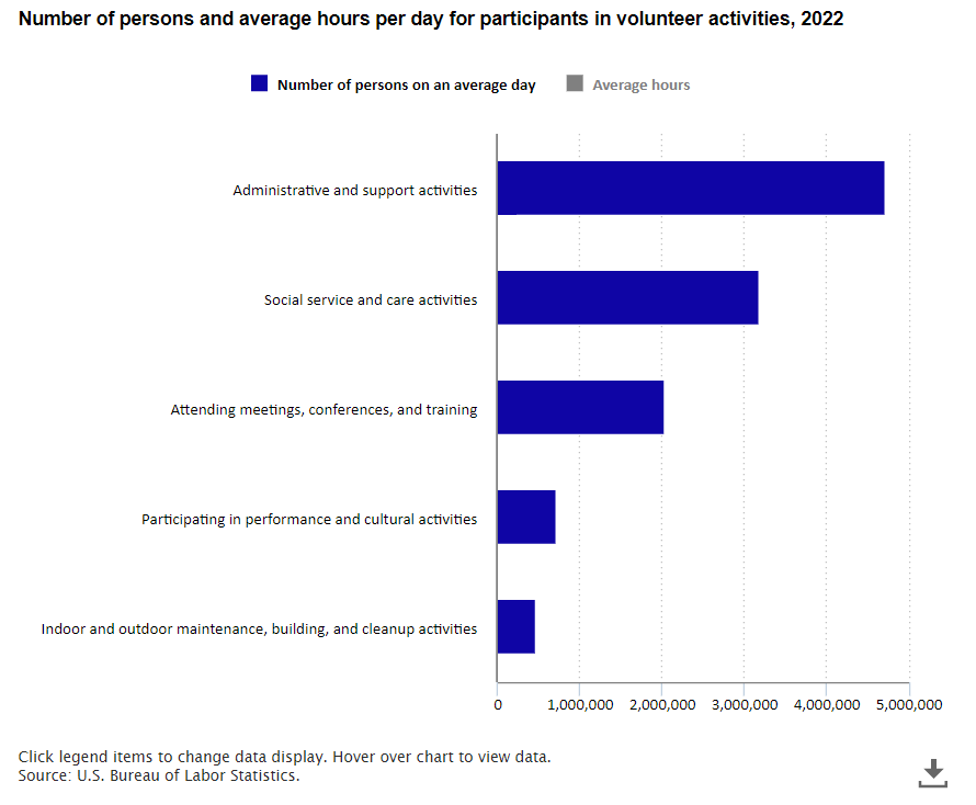 More than 11 million people volunteered on an average day in 2022 bls.gov/opub/ted/2024/… #BLSdata