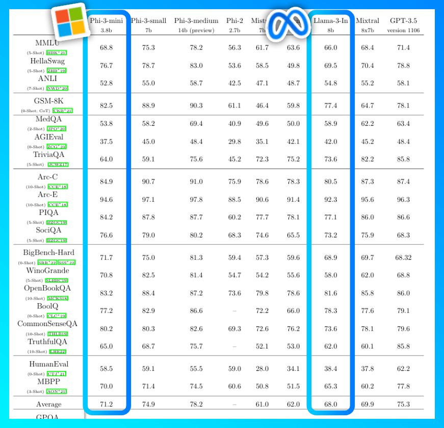 CaDayaniwas's tweet photo. 🚀 Transform your iPhone 14 into an AI powerhouse with the new Microsoft Phi-3 Mini! Launched today, this lightweight model boasts 3.8 billion parameters, fits perfectly in your device &amp; runs smoothly in offline mode. Use cutting-edge AI on the go! #Phi3Mini #iPhone14 @AIinICAI https://t.co/kKn0dCBcb7