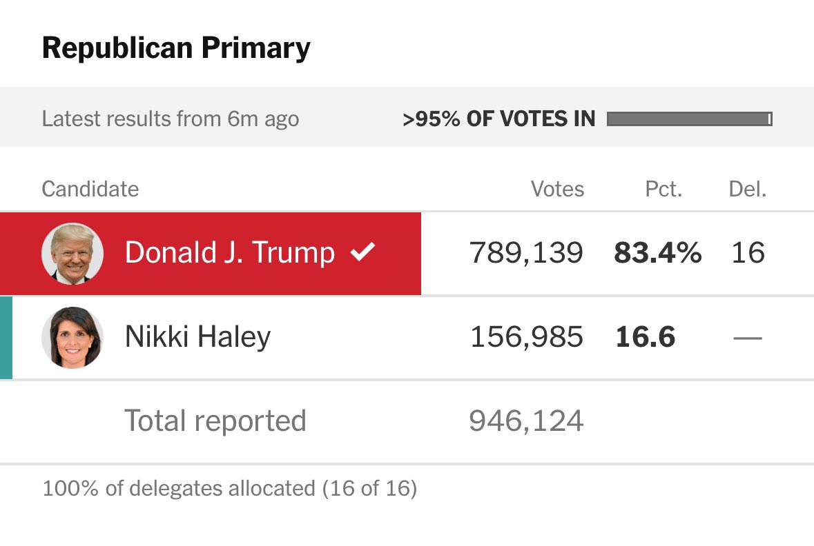 Troubling news for the GOP in PA heading into November

Dems saw roughly 52k more voters in yesterday’s primary AND… 

Although both Biden and Trump did lose SOME support from their *now dropped out* opponents, Biden still got 929k votes compared to Trump’s 789k 😬