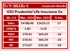 tenshares's tweet image. ICICI Prudential Life Insurance Company

#iciciprulife   #icicipru 
 #Q4FY24 #q4results #results #earnings #q4 #Q4withTenshares #Tenshares