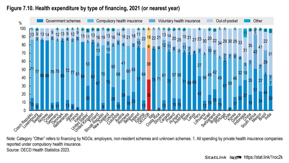 Total #Health expenditure vs Government's insufficient contribution #Greece