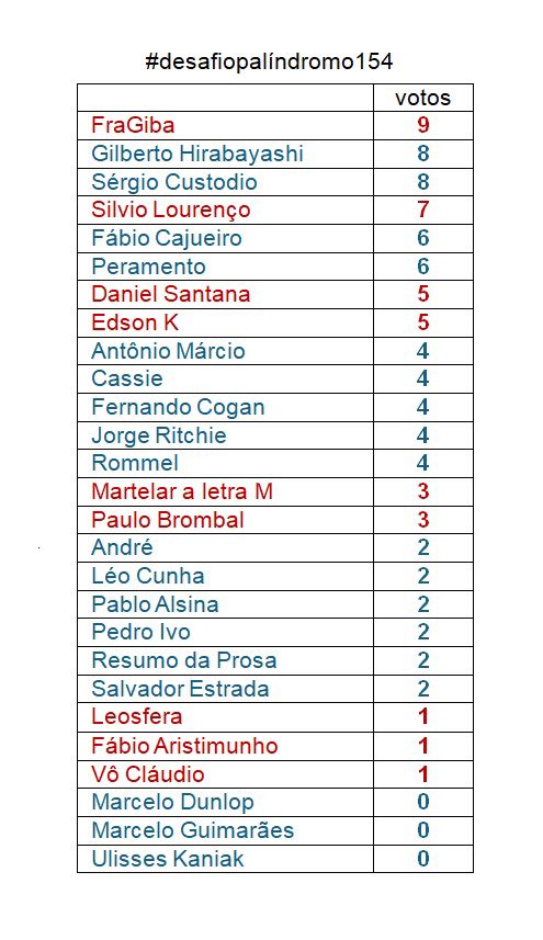 PalinDemberg's tweet photo. @FraGiba #desafiopalindromo154

Parabéns a todos participantes, votantes e diletantes!

Confira a tabela com a totalidade dos votos: https://t.co/t1Ihc8x9H7