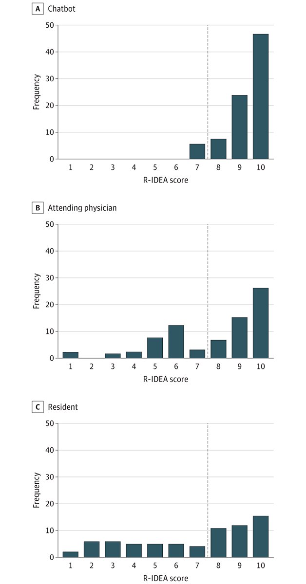 Most viewed in the last 7 days from @JAMAInternalMed: This cross-sectional study assesses the ability of a large language model to process medical data and display clinical reasoning compared with the ability of attending physicians and residents. ja.ma/49J2Ss7