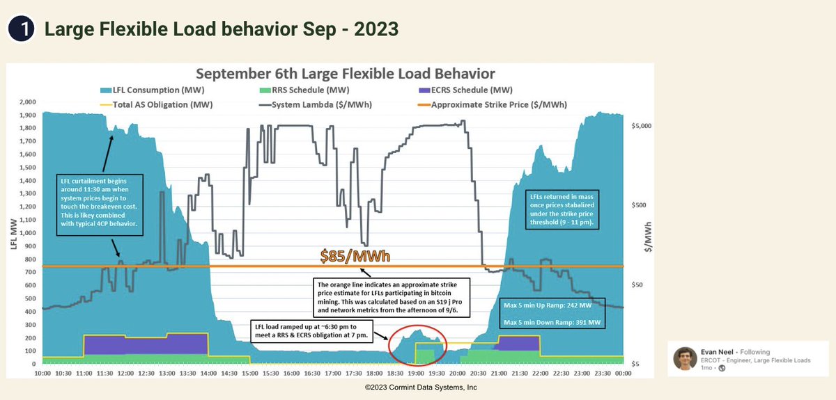 jamesmcavity's tweet photo. 1. Stimulates demand  in a grid that has experienced power pricing below $.01/KWh 40% of 2024 ✅

2. Curtails >75% of load during peak demand ✅

3. Rural job creation + property tax boost ✅

4. Attracts relocating entrepreneurs ✅

https://t.co/gDwjh5Ywrk https://t.co/Z8tocsiwHV