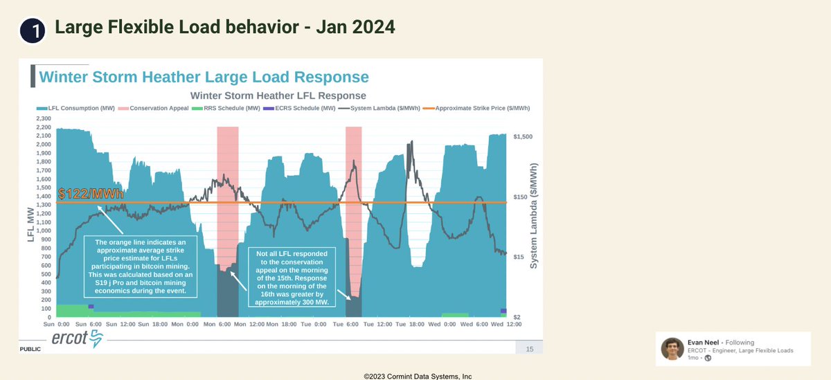 jamesmcavity's tweet photo. 1. Stimulates demand  in a grid that has experienced power pricing below $.01/KWh 40% of 2024 ✅

2. Curtails >75% of load during peak demand ✅

3. Rural job creation + property tax boost ✅

4. Attracts relocating entrepreneurs ✅

https://t.co/gDwjh5Ywrk https://t.co/Z8tocsiwHV