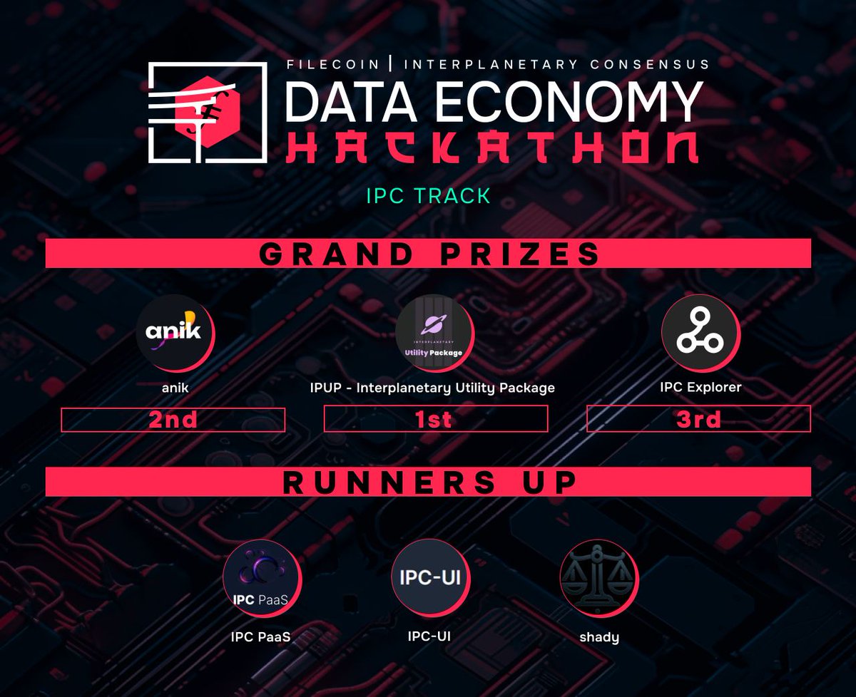 DoraHacks's tweet image. IPC Track
👑Grand Prizes:
IPUP @gparth375 
Anik @thehfccr 
IPC Explorer @e1z4 
🏅Runners Up:
IPC PaaS @kiv1n 
ipc-ui @mukaeb 
shady @pintoinfant 

More details: dorahacks.io/hackathon/file…
